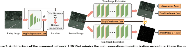 Figure 4 for Unsupervised Image Deraining: Optimization Model Driven Deep CNN