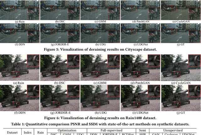 Figure 2 for Unsupervised Image Deraining: Optimization Model Driven Deep CNN
