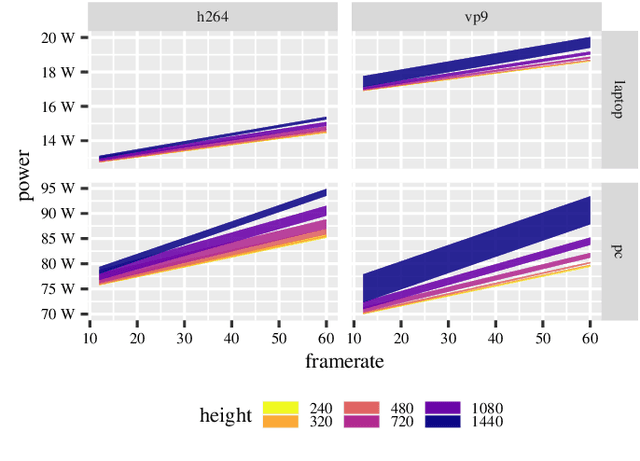 Figure 1 for Modeling of Energy Consumption and Streaming Video QoE using a Crowdsourcing Dataset