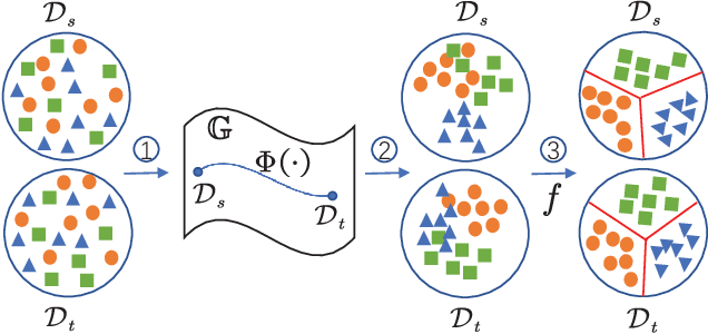 Figure 3 for Visual Domain Adaptation with Manifold Embedded Distribution Alignment