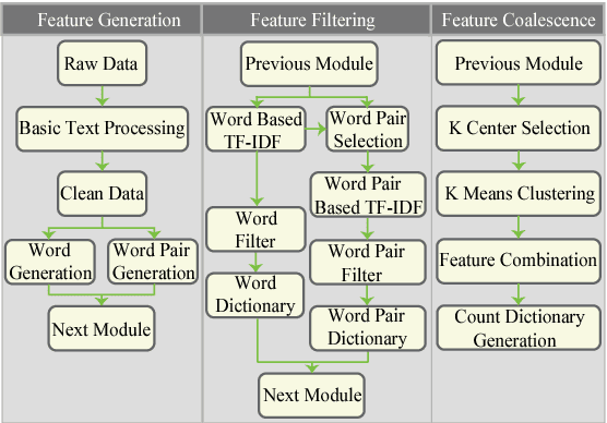 Figure 1 for Learning Topics using Semantic Locality