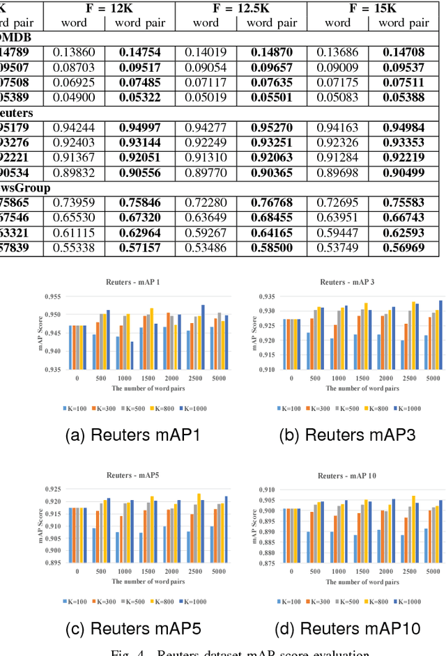 Figure 4 for Learning Topics using Semantic Locality