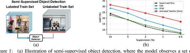 Figure 1 for Unbiased Teacher for Semi-Supervised Object Detection