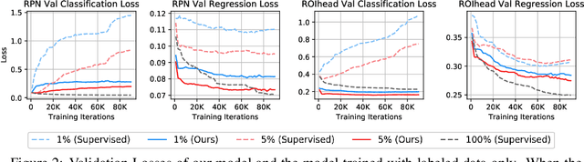Figure 3 for Unbiased Teacher for Semi-Supervised Object Detection