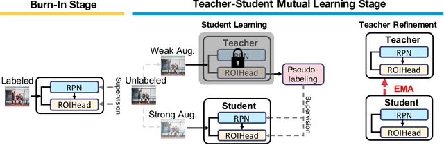 Figure 4 for Unbiased Teacher for Semi-Supervised Object Detection
