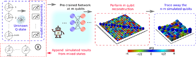 Figure 1 for Dimension-adaptive machine-learning-based quantum state reconstruction