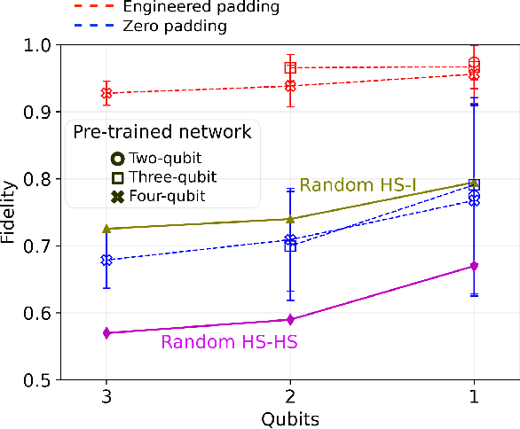 Figure 3 for Dimension-adaptive machine-learning-based quantum state reconstruction