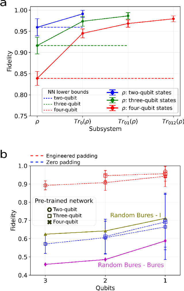 Figure 4 for Dimension-adaptive machine-learning-based quantum state reconstruction