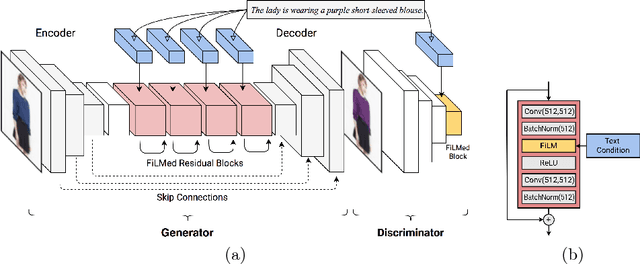 Figure 3 for Language Guided Fashion Image Manipulation with Feature-wise Transformations