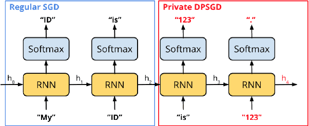 Figure 1 for Selective Differential Privacy for Language Modeling