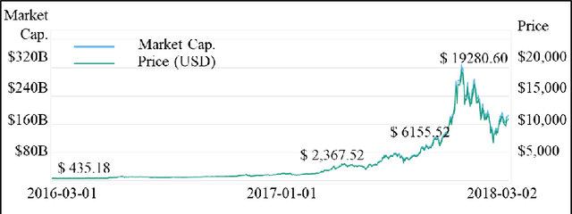 Figure 1 for Automatic Financial Trading Agent for Low-risk Portfolio Management using Deep Reinforcement Learning