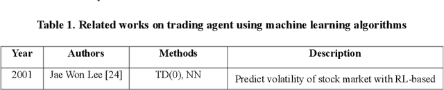 Figure 2 for Automatic Financial Trading Agent for Low-risk Portfolio Management using Deep Reinforcement Learning