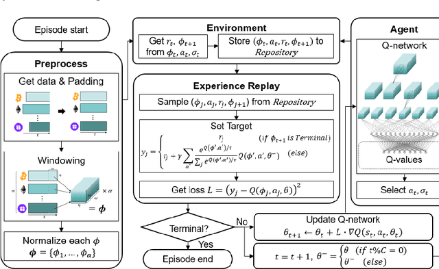 Figure 3 for Automatic Financial Trading Agent for Low-risk Portfolio Management using Deep Reinforcement Learning