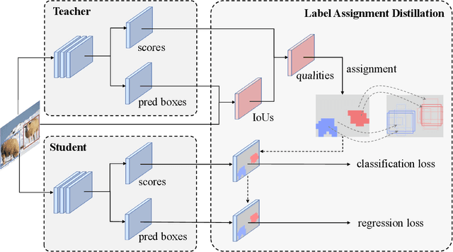 Figure 1 for Label Assignment Distillation for Object Detection