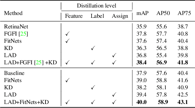 Figure 3 for Label Assignment Distillation for Object Detection