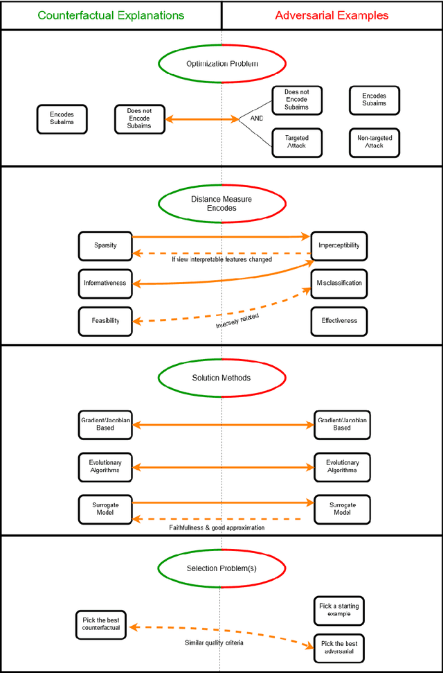 Figure 2 for Counterfactual Explanations & Adversarial Examples -- Common Grounds, Essential Differences, and Potential Transfers