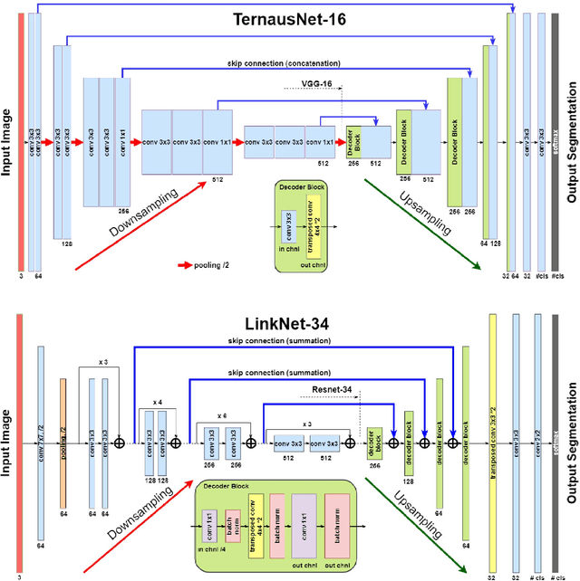Figure 2 for Automatic Instrument Segmentation in Robot-Assisted Surgery Using Deep Learning