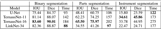 Figure 4 for Automatic Instrument Segmentation in Robot-Assisted Surgery Using Deep Learning