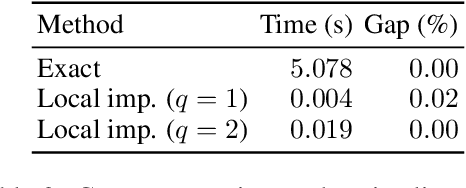 Figure 4 for The Price of Interpretability