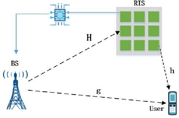 Figure 1 for Robust Transmission Design for RIS-Aided Communications with Both Transceiver Hardware Impairments and Imperfect CSI