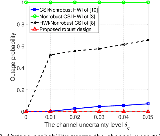 Figure 2 for Robust Transmission Design for RIS-Aided Communications with Both Transceiver Hardware Impairments and Imperfect CSI