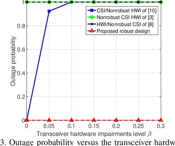 Figure 3 for Robust Transmission Design for RIS-Aided Communications with Both Transceiver Hardware Impairments and Imperfect CSI