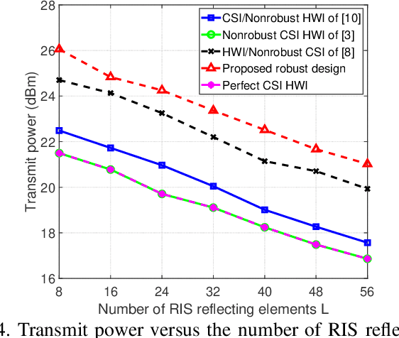 Figure 4 for Robust Transmission Design for RIS-Aided Communications with Both Transceiver Hardware Impairments and Imperfect CSI