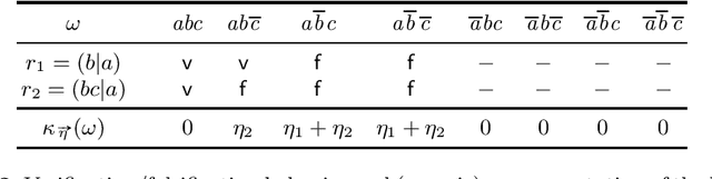 Figure 3 for Nonmonotonic Inferences with Qualitative Conditionals based on Preferred Structures on Worlds