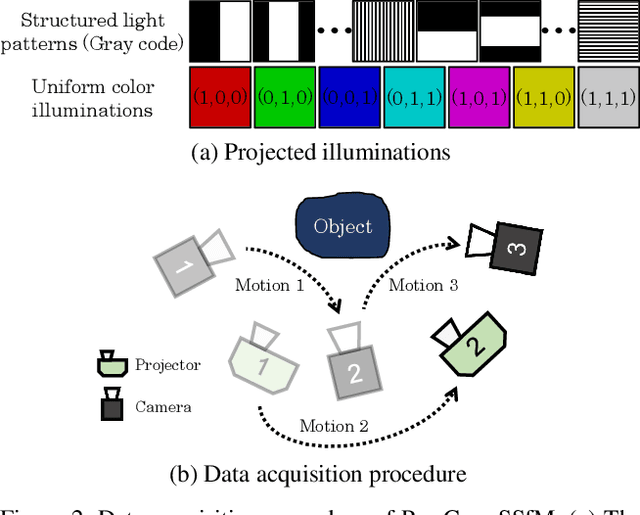 Figure 2 for Pro-Cam SSfM: Projector-Camera System for Structure and Spectral Reflectance from Motion