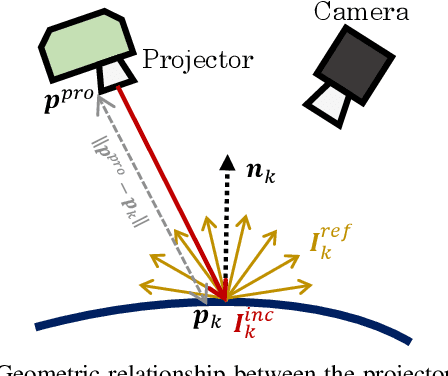 Figure 3 for Pro-Cam SSfM: Projector-Camera System for Structure and Spectral Reflectance from Motion