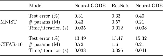 Figure 2 for Neural Generalized Ordinary Differential Equations with Layer-varying Parameters