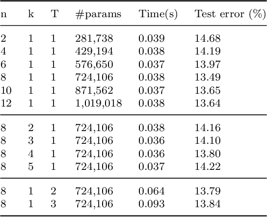 Figure 4 for Neural Generalized Ordinary Differential Equations with Layer-varying Parameters