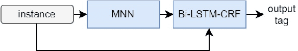 Figure 2 for Language Identification in Code-Mixed Data using Multichannel Neural Networks and Context Capture