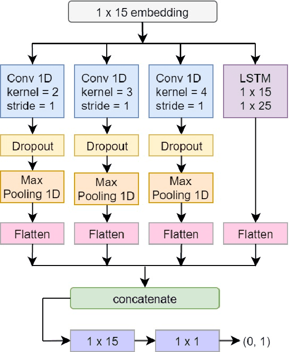 Figure 3 for Language Identification in Code-Mixed Data using Multichannel Neural Networks and Context Capture
