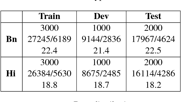 Figure 1 for Language Identification in Code-Mixed Data using Multichannel Neural Networks and Context Capture