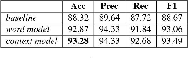 Figure 4 for Language Identification in Code-Mixed Data using Multichannel Neural Networks and Context Capture