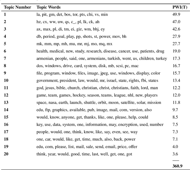 Figure 4 for Top2Vec: Distributed Representations of Topics