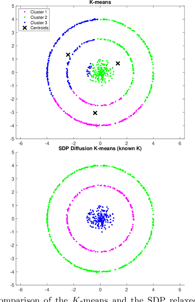 Figure 1 for Diffusion $K$-means clustering on manifolds: provable exact recovery via semidefinite relaxations