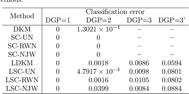 Figure 4 for Diffusion $K$-means clustering on manifolds: provable exact recovery via semidefinite relaxations