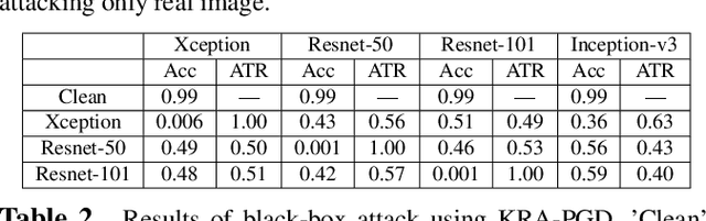 Figure 4 for Imperceptible Adversarial Examples for Fake Image Detection