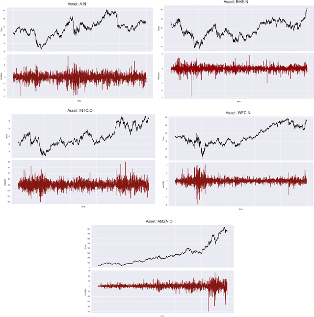 Figure 3 for A Comparison of LSTMs and Attention Mechanisms for Forecasting Financial Time Series