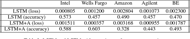 Figure 4 for A Comparison of LSTMs and Attention Mechanisms for Forecasting Financial Time Series