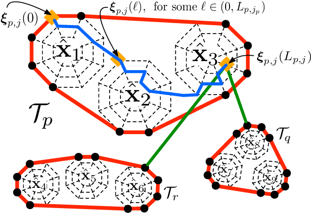 Figure 3 for Distributed Hierarchical Control for State Estimation With Robotic Sensor Networks