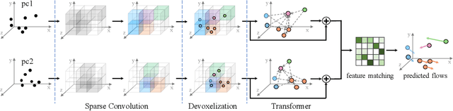 Figure 3 for SCTN: Sparse Convolution-Transformer Network for Scene Flow Estimation