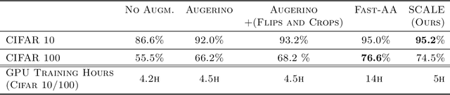 Figure 2 for Learning Augmentation Distributions using Transformed Risk Minimization