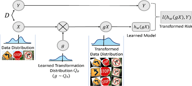 Figure 1 for Learning Augmentation Distributions using Transformed Risk Minimization