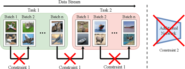 Figure 1 for Online Continual Learning under Extreme Memory Constraints