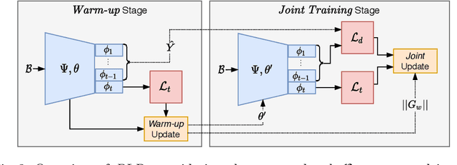 Figure 3 for Online Continual Learning under Extreme Memory Constraints