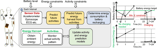 Figure 1 for Adaptive Energy Management for Self-Sustainable Wearables in Mobile Health