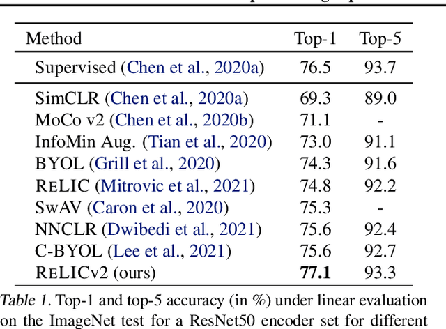 Figure 2 for Pushing the limits of self-supervised ResNets: Can we outperform supervised learning without labels on ImageNet?